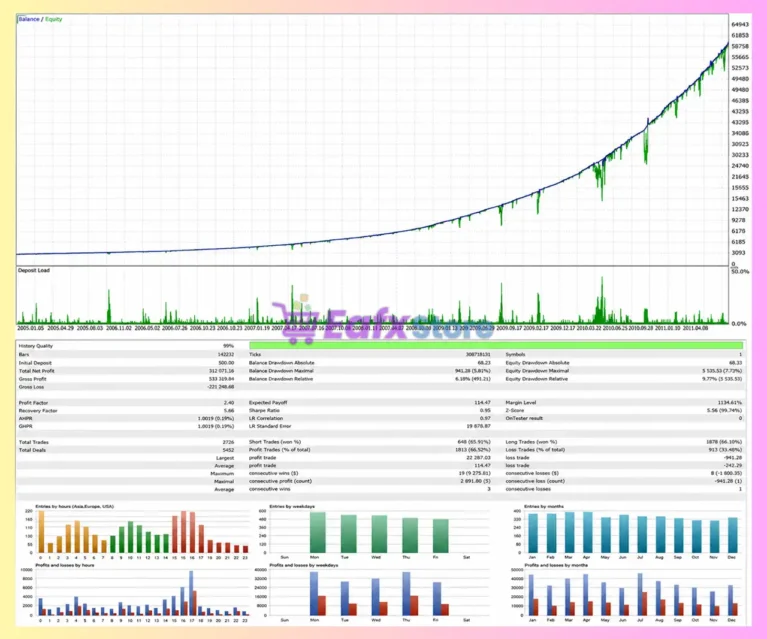 Quant Lattice EA Backtest Results