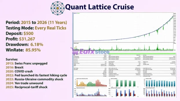 Quant Lattice EA MT5 Backtest Results