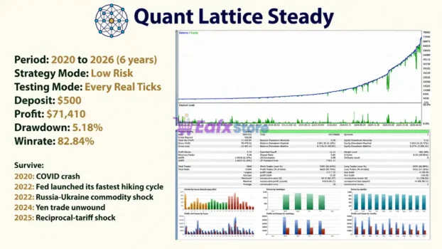 Quant Lattice EA MT5 Backtests