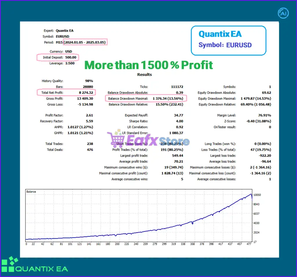 Quantix EA MT5 (Latest original version) – GroupBuy 6 Quantix EA Backtest Results