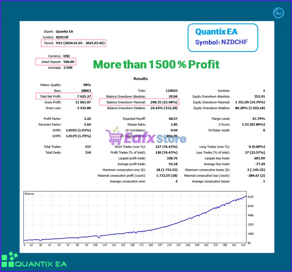 Quantix EA MT5 (Latest original version) – GroupBuy 5 Quantix EA MT5 Backtest Results