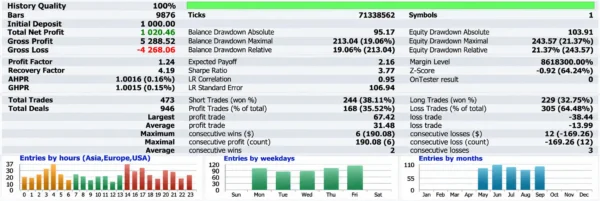 Quantum AI Gate Engine MT5 Backtest Results