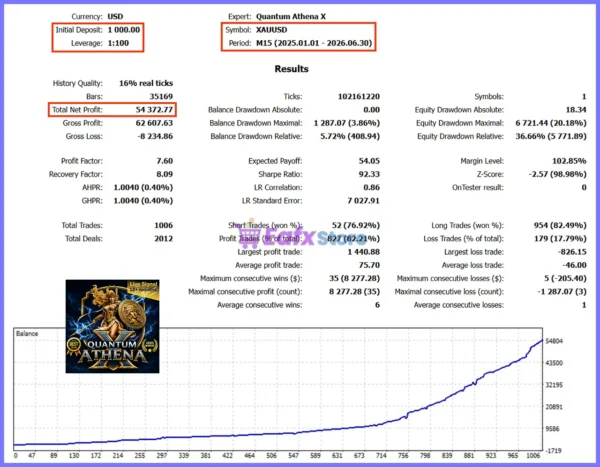 Quantum Athena X EA Backtest Results