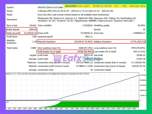 Quantum Dark Gold EA Backtest Results