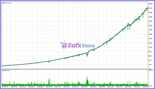 Quantum Emperor MT5 EA Trading Results