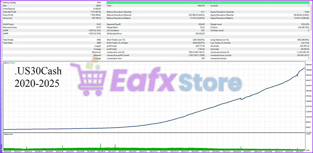 Quantum Index EA MT5 (Latest version) – GroupBuy 7 Quantum Index EA Backtest Results