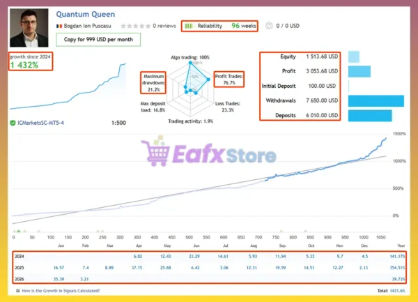 Quantum Queen MT5 Signal Results