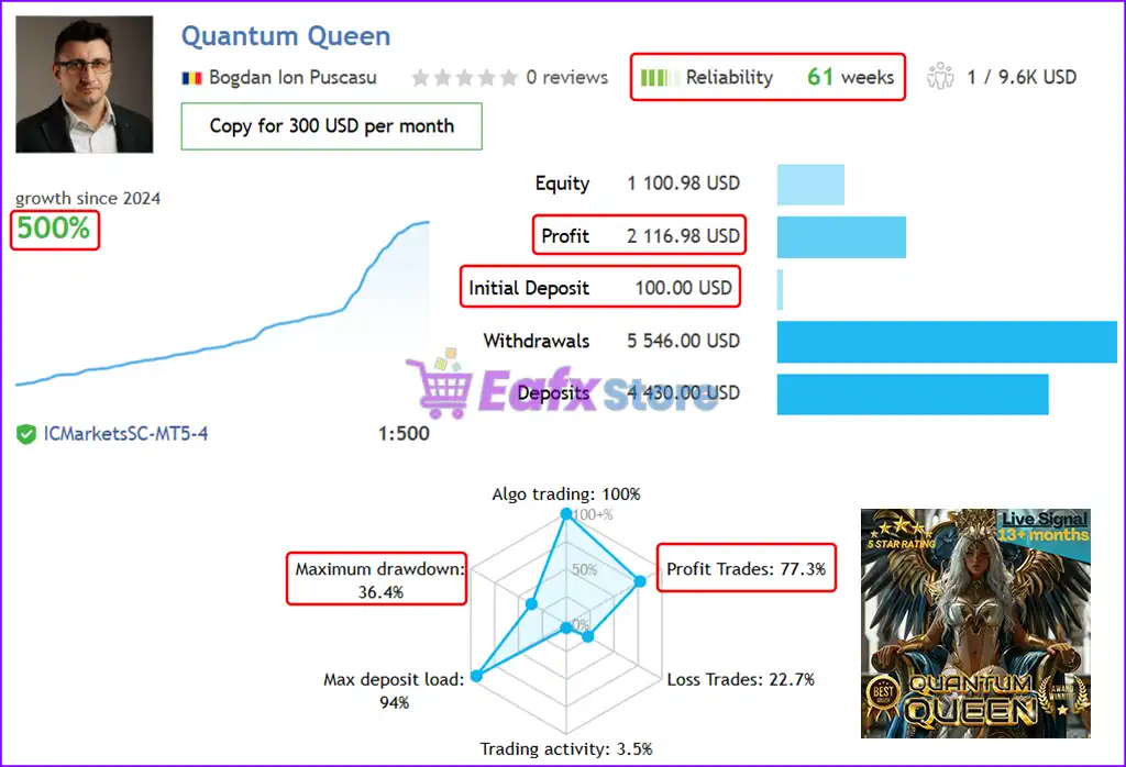 Quantum Queen MT5 (Latest version) – GroupBuy 3 Quantum Queen Trading Results