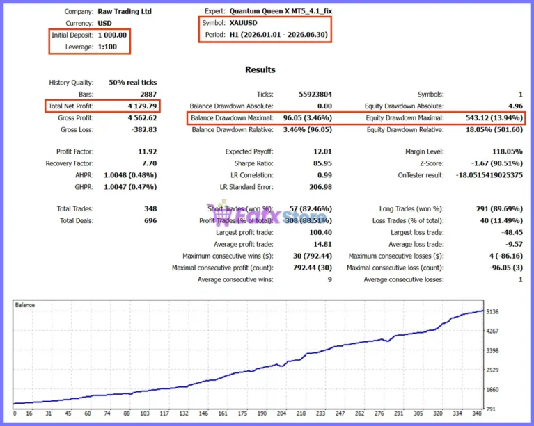 Quantum Queen X MT5 Backtest Results