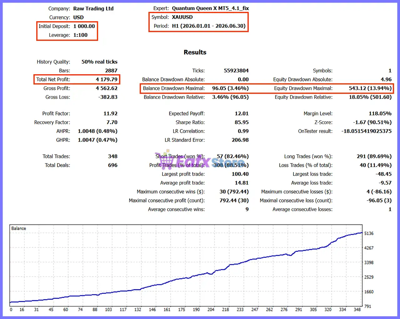 Quantum Queen X MT5 v4.1 with SetFiles (Unlimited) 5 Quantum Queen X MT5 Backtest Results