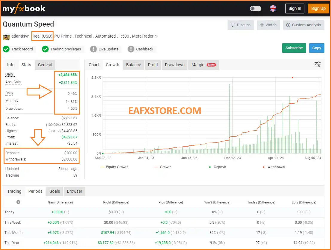 Quantum Speed ​​EA Performance Verified by Myfxbook