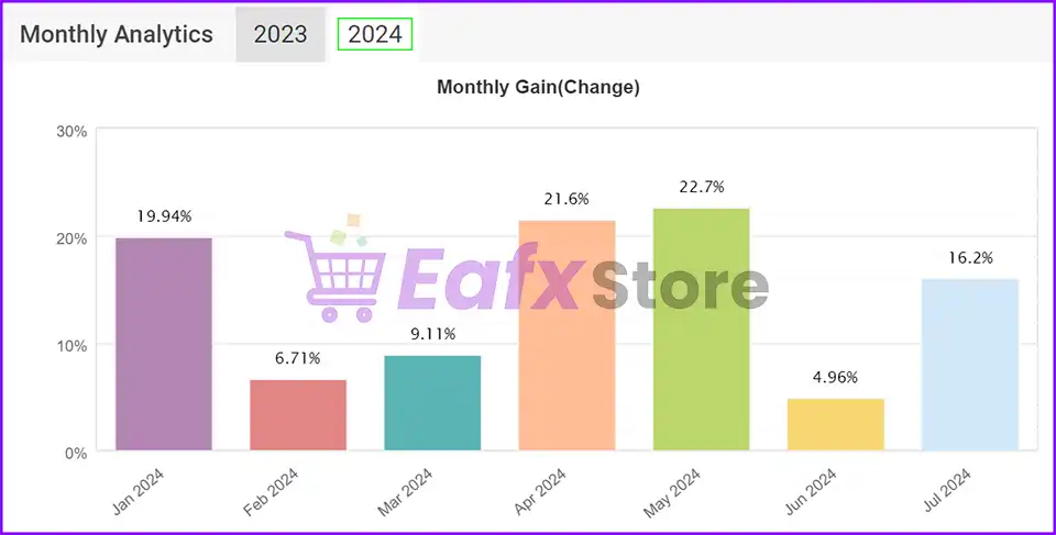 Quantum Ticks EA Performance Verified by Myfxbook