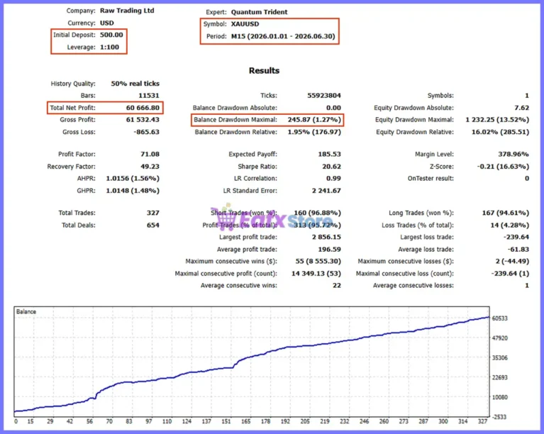 Quantum Trident EA Backtest