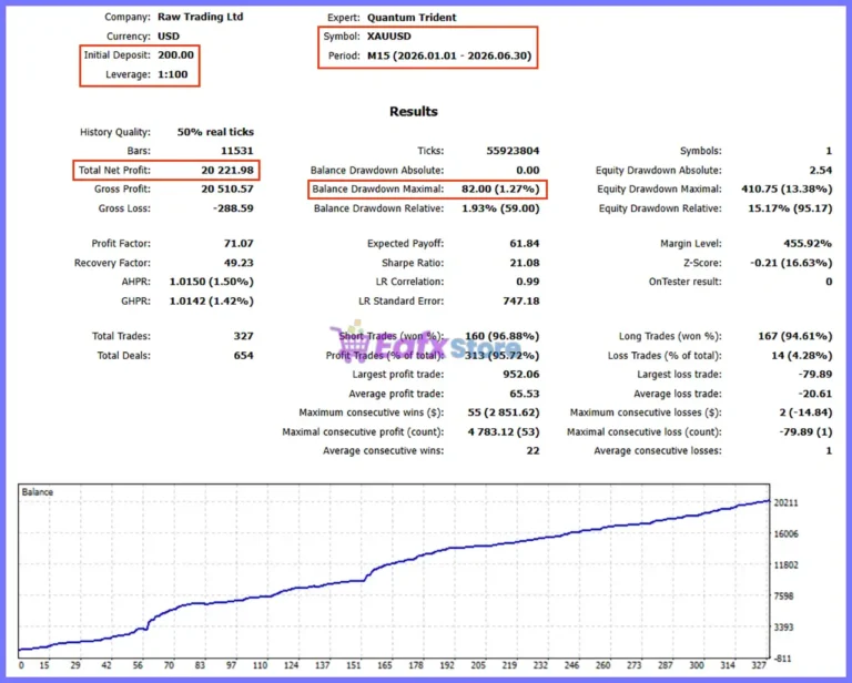 Quantum Trident EA MT5 Backtest