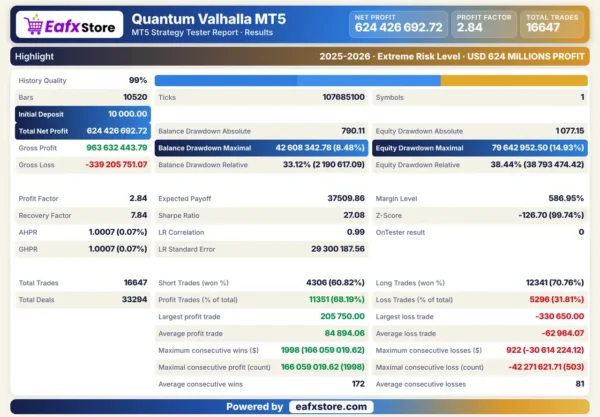 Quantum Valhalla EA MT5 Backtest Results