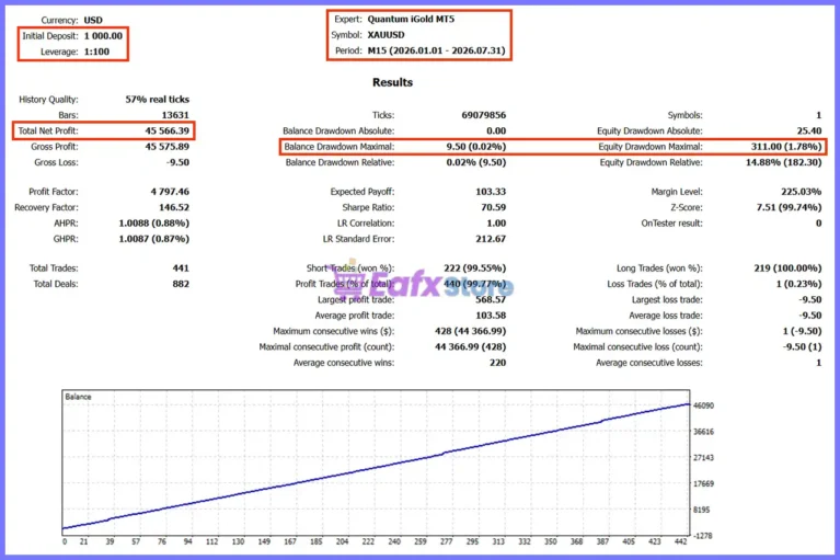 Quantum iGold MT5 Backtest Reuslts