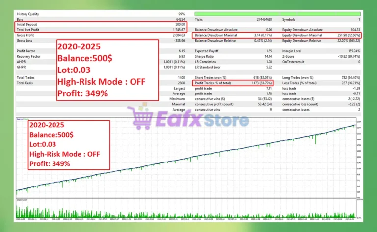 Queen Of Gold EA Backtest Results