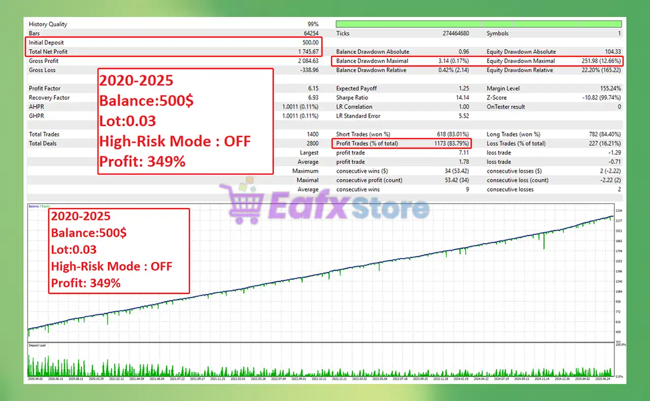 Queen Of Gold EA MT5 (Latest version) – GroupBuy 4 Queen Of Gold EA Backtest Results
