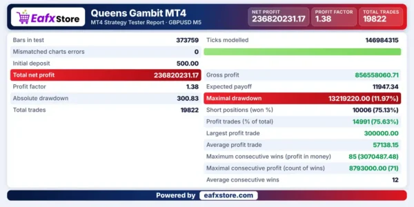 Queens Gambit MT4 Backtest Results
