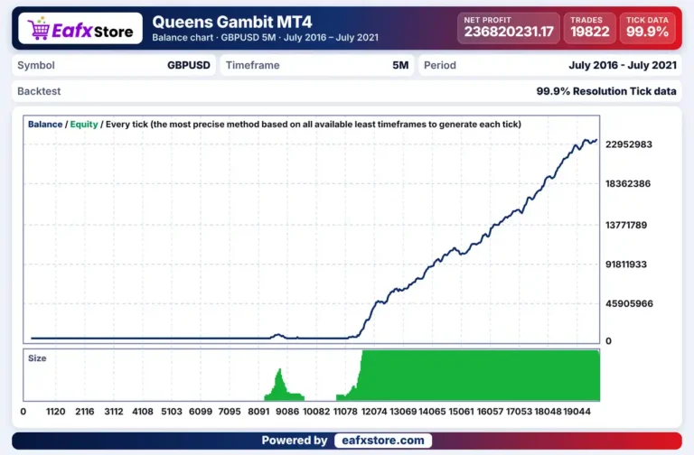 Queens Gambit MT4 EA Backtest Results