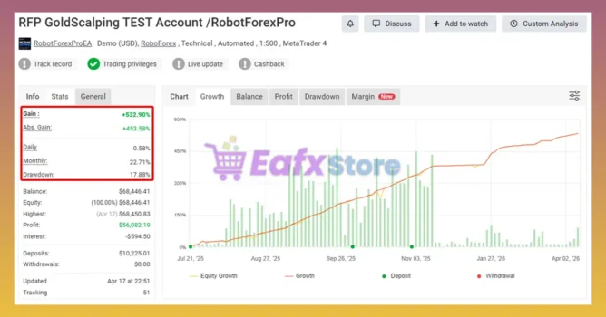 RFP Gold Scalping EA Myfxbook