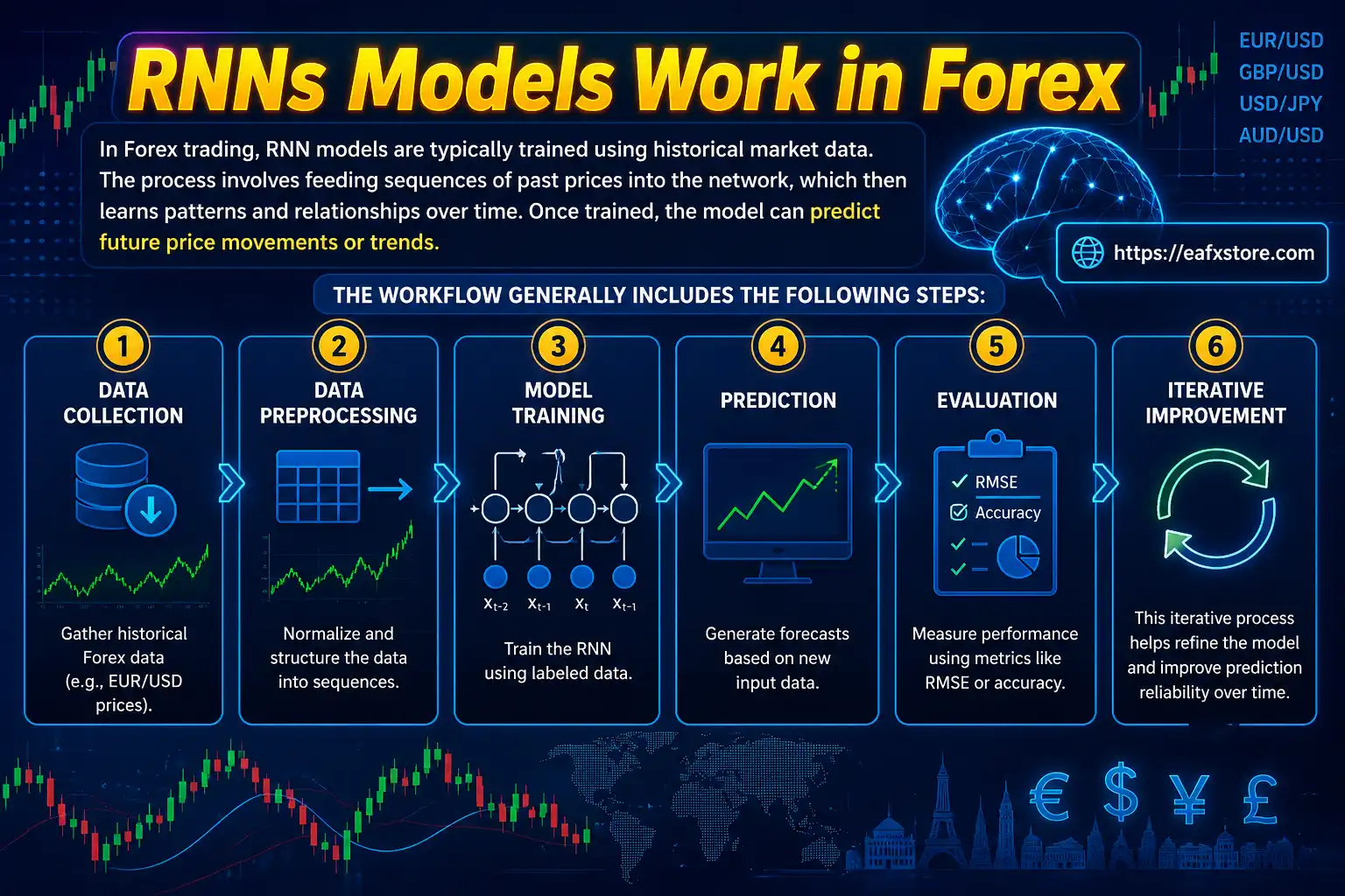 RNNs Models Work in Forex
