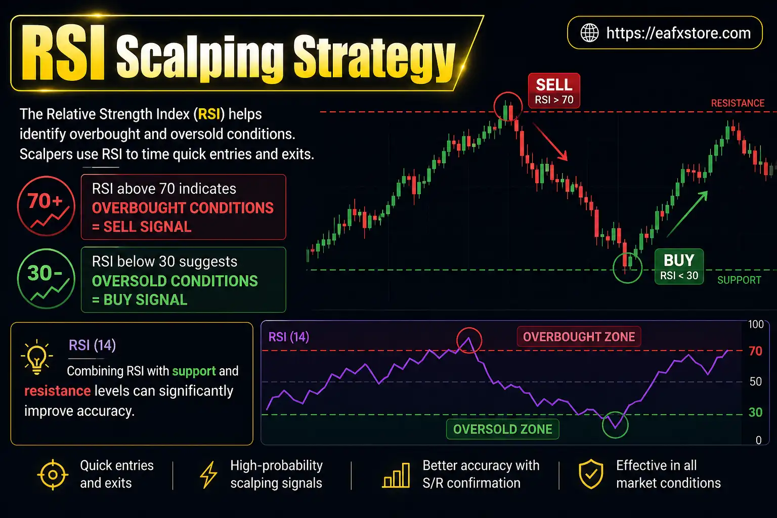 RSI Scalping Strategy