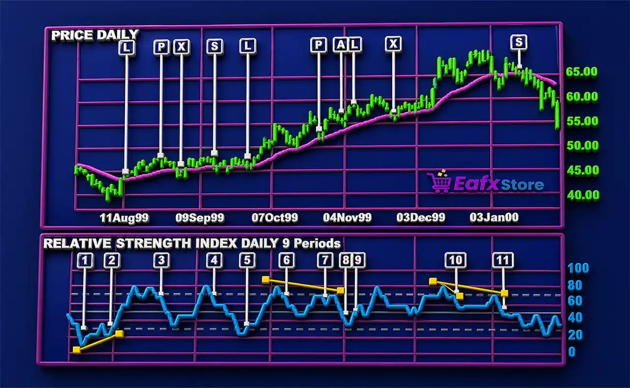 RSI Trading Strategies