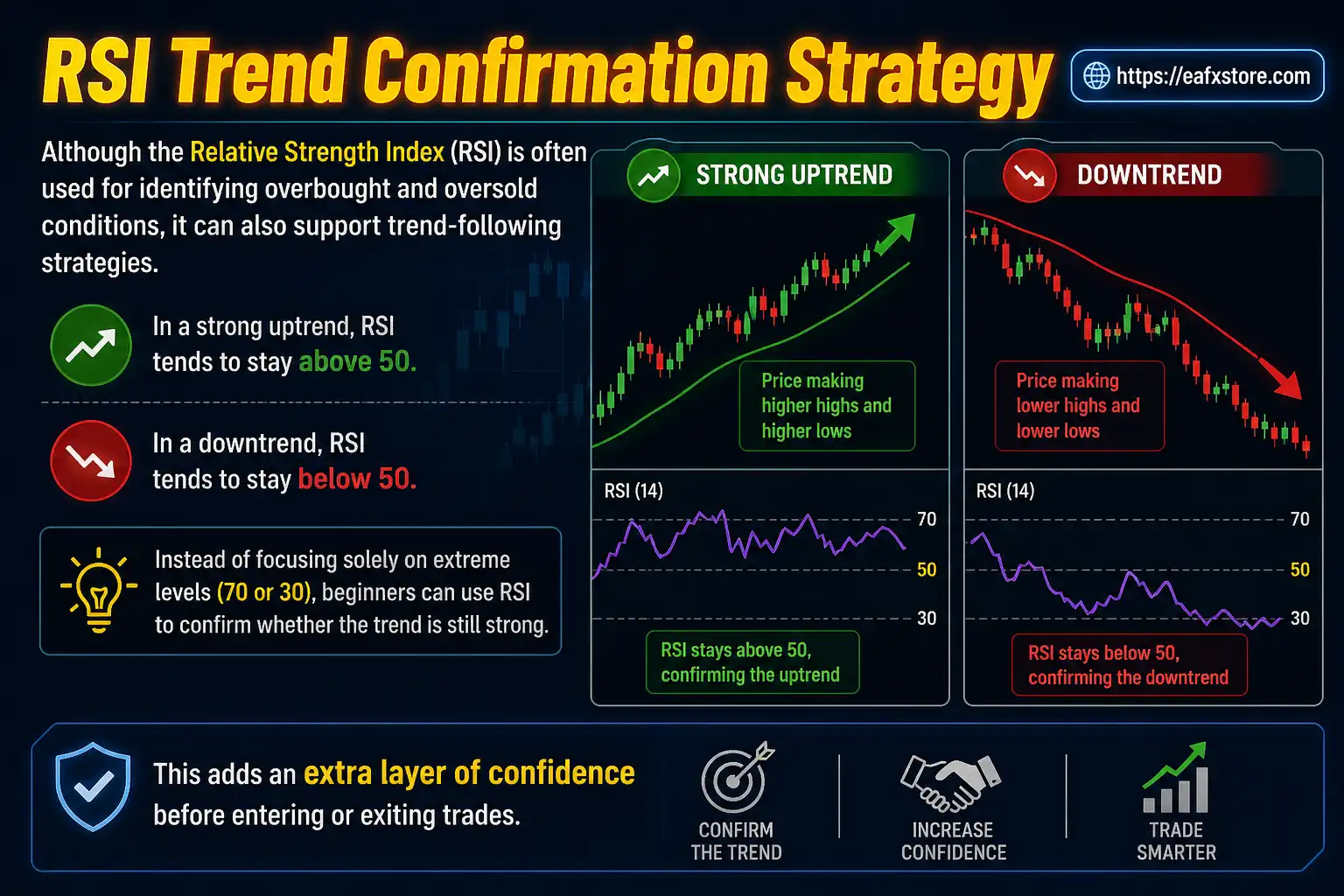 RSI Trend Confirmation Strategy