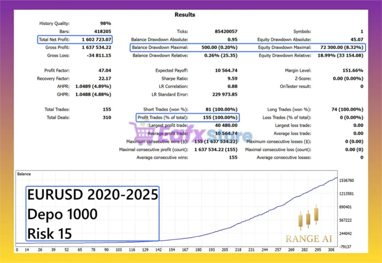 Range AI MT5 Backtest Results with EURUSD
