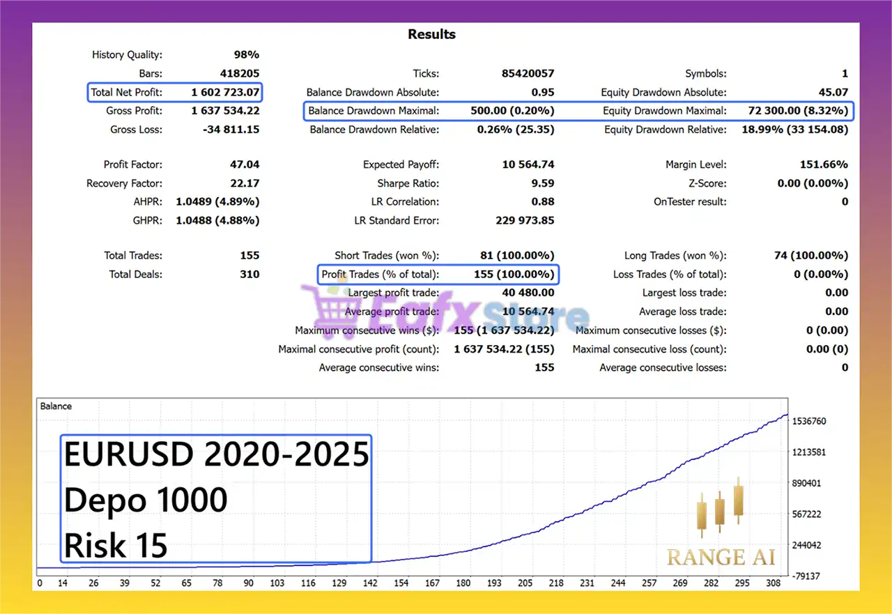 Range AI MT5 (Latest version) – GroupBuy 5 Range AI MT5 Backtest Results with EURUSD