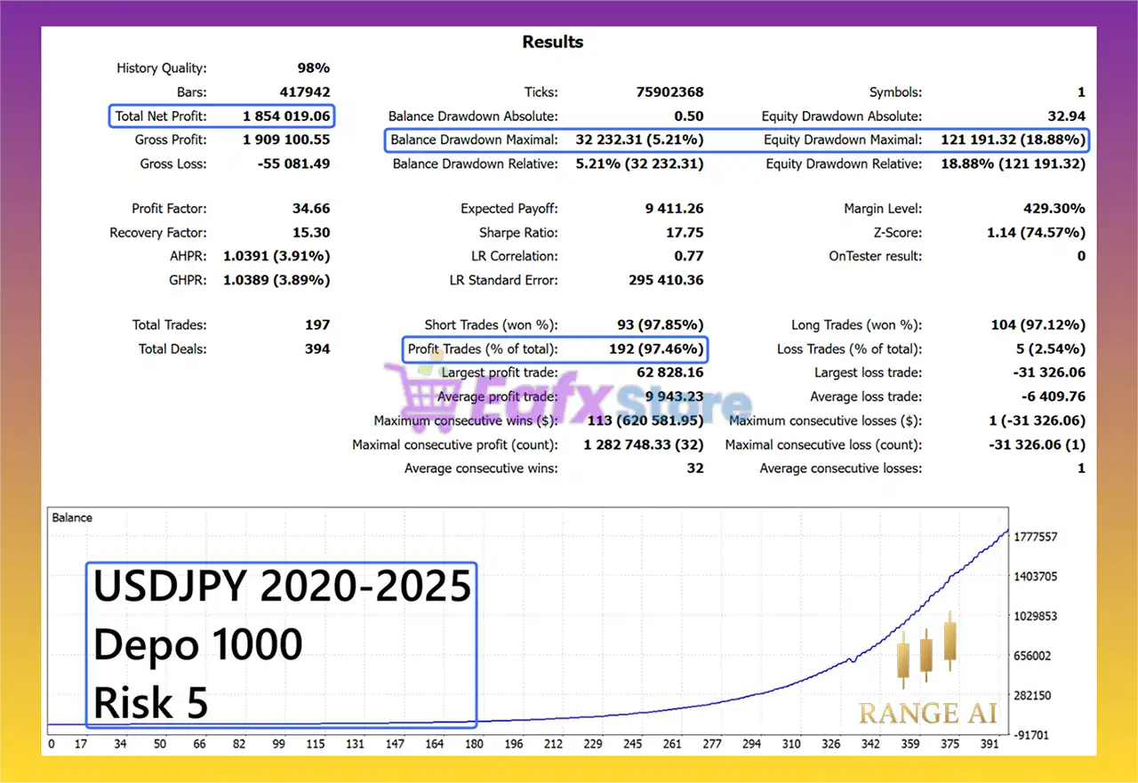 Range AI MT5 (Latest version) – GroupBuy 4 Range AI MT5 Backtest Results with USDJPY