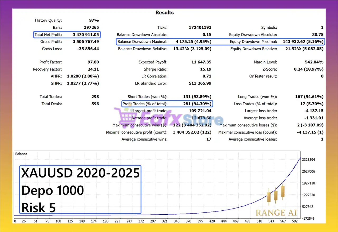 Range AI MT5 (Latest version) – GroupBuy 3 Range AI MT5 Backtest Results with XAUUSD