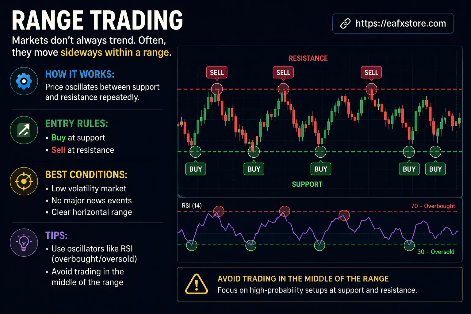 Range Trading