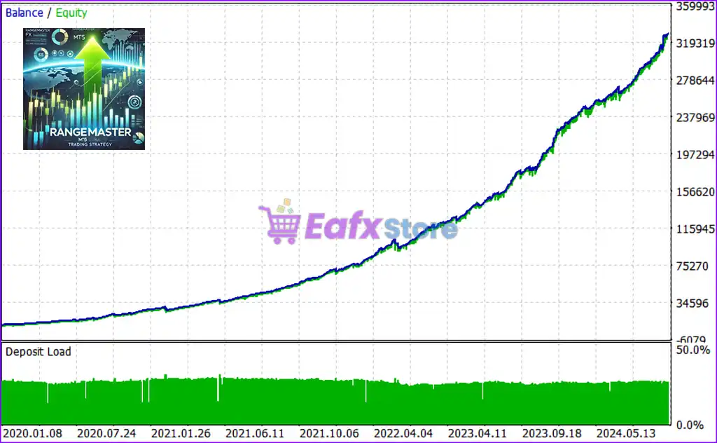 RangeMaster FX MT5 (Latest version) – GroupBuy 5 RangeMaster FX MT5 Backtest Trading Results