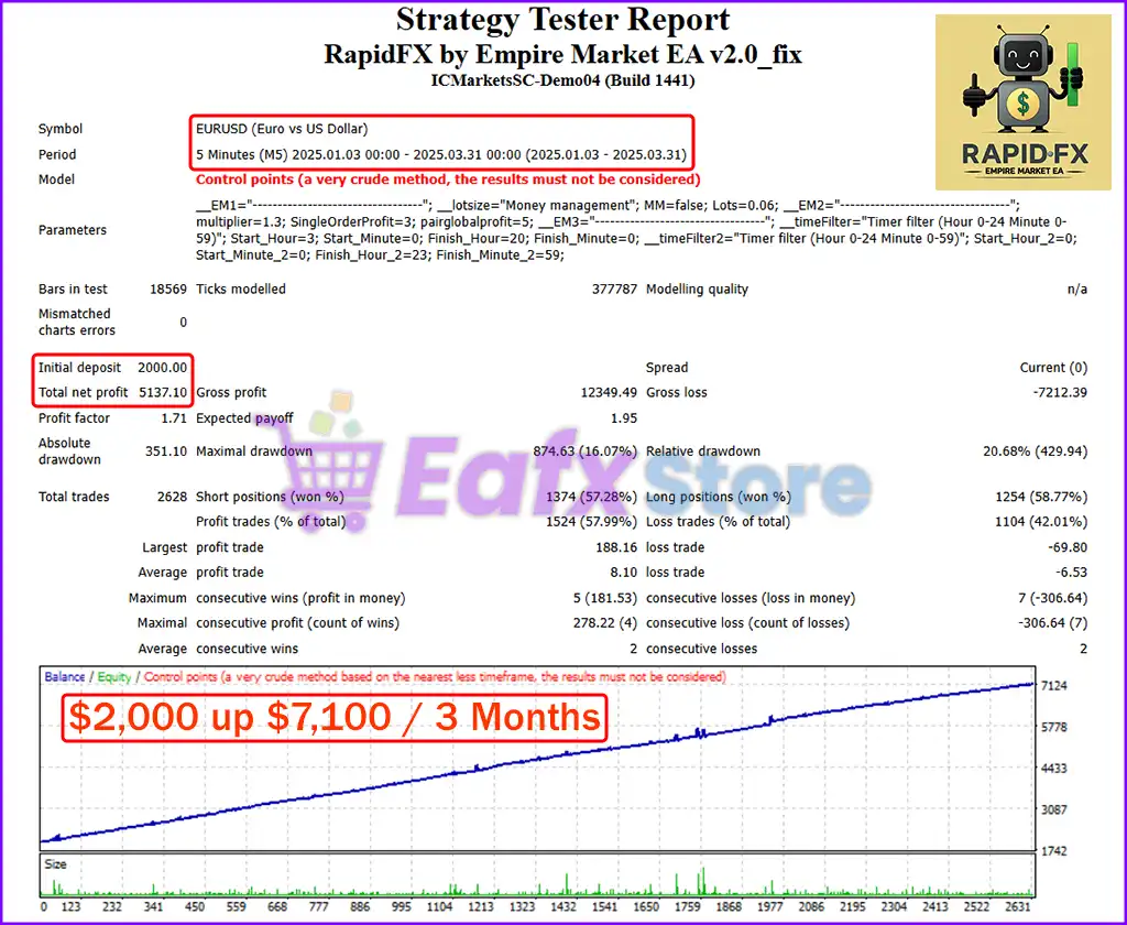 RapidFX by Empire Market EA MT4 v2.0 + Sets (Platform 1441+) 4 RapidFX by Empire Market EA Backtest Results