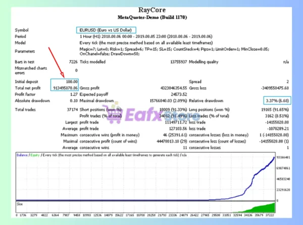 RayCores EA MT4 Backtest