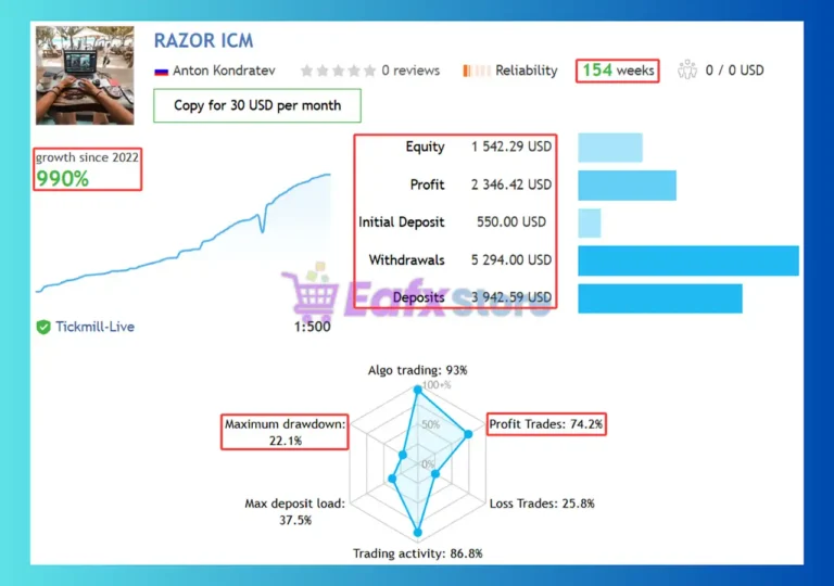 Razor MT4 Signal Results