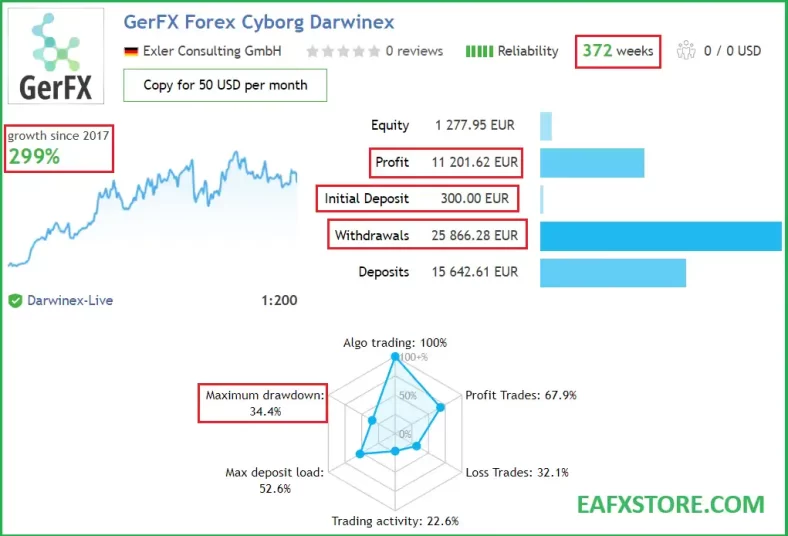 Real Trading Results of GerFX Forex Cyborg EA