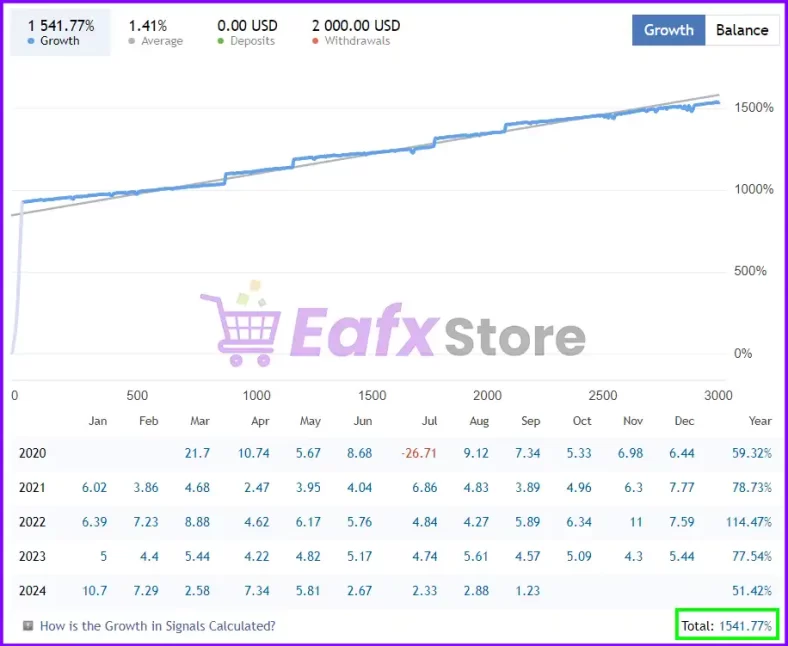 Real trading results of EA Brilliant Pro MT4