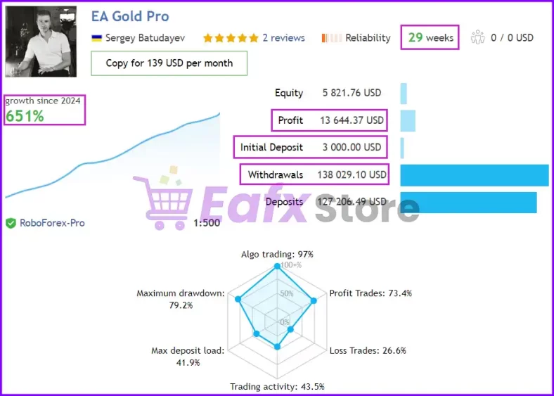 Real trading results of GoldPro EA MT4