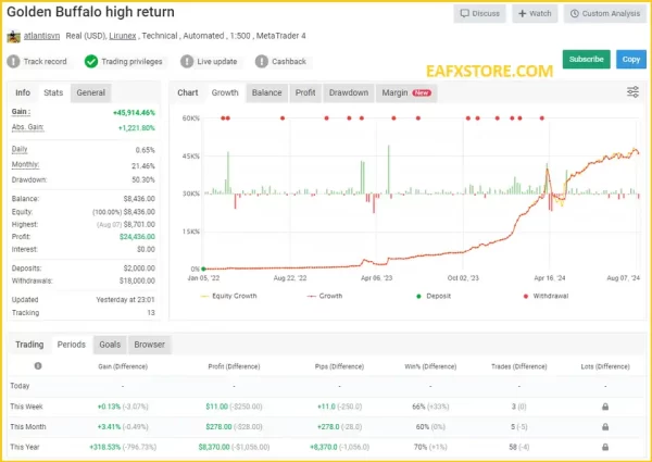 Real trading results of Golden Buffalo EA