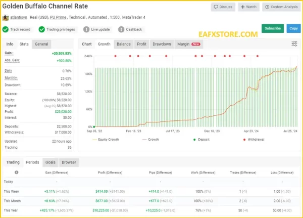 Real trading results of Golden Buffalo MT4