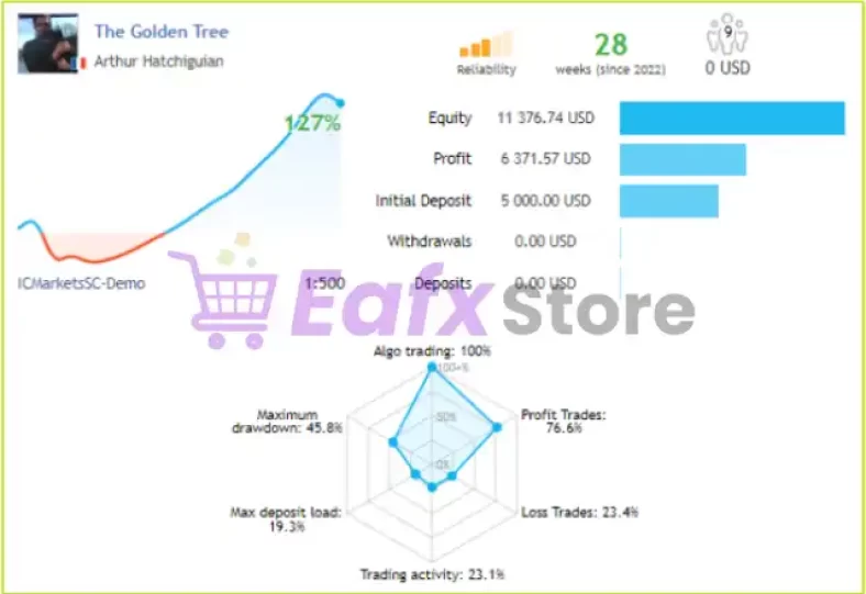 Real trading results of Golden Tree EA