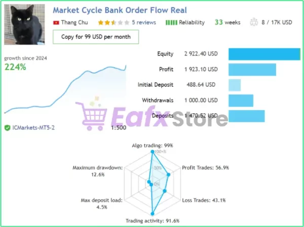 Real trading results of Market Cycles Order Flow EA