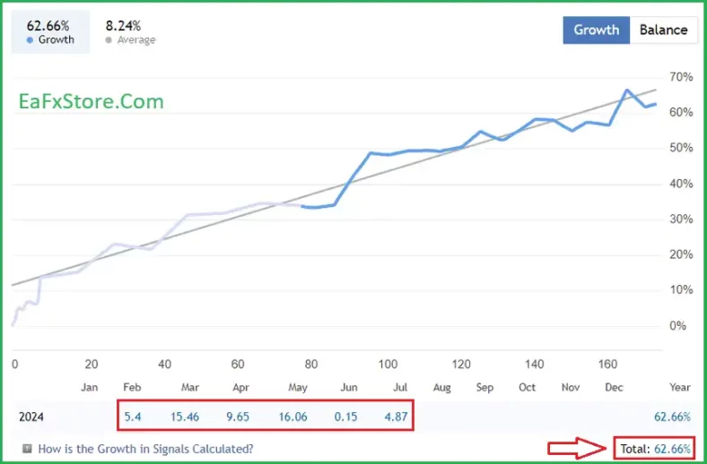 Real trading results of Way To Stars EA