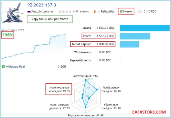 Real trading results of Zone Two EA