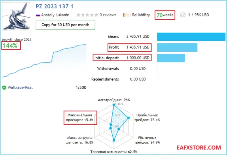 Real trading results of Zone Two EA MT4