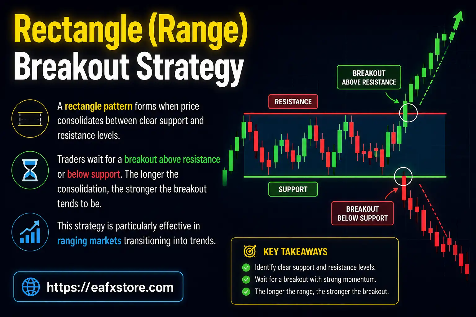 Rectangle Breakout Strategy