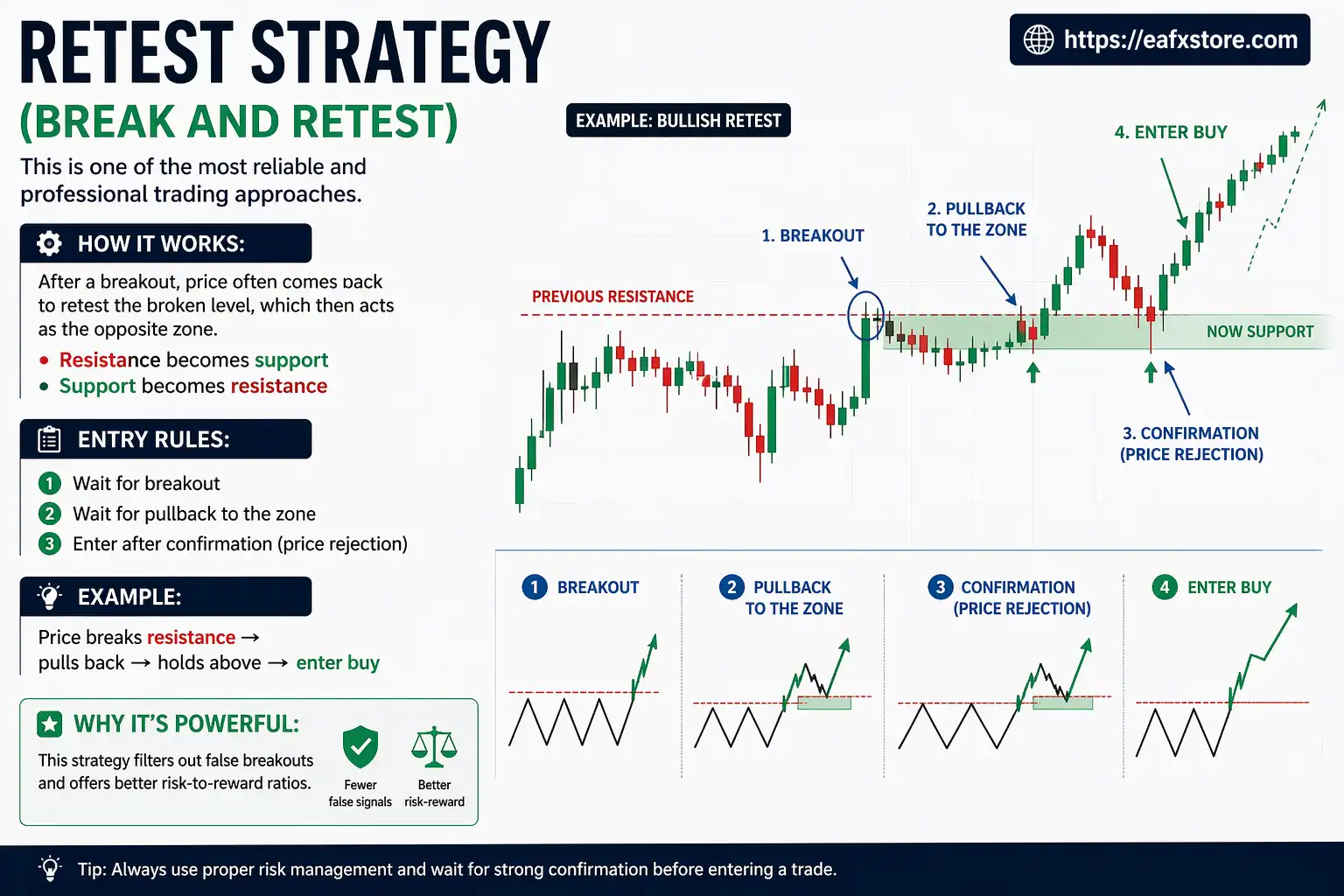 Retest Strategy